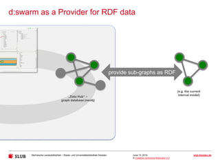 Sächsische Landesbibliothek – Staats- und Universitätsbibliothek Dresden slub-dresden.de
© Creative Commons Attribution 3.0
d:swarm as a Provider for RDF data
June 13, 2014
„Data Hub“ –
graph database (neo4j)
(e.g. the current
internal model)
provide sub-graphs as RDF
 