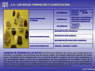 1.5.- LAS ROCAS: FORMACION Y CLASIFICACIÓN

                                                                           GRANITO, SIENITA,
                                                           PLUTÓNICAS      DIORITA,    GRABO     Y
                                                                           OLIVINO.
                                                                           PÓRFIDOS CUARCÍFEROS
                             ROCAS ERUPTIVAS
                                                           PORFÍDICAS      PÓRFIDOS GRANÍTICOS
                             O ÍGNEAS
                                                                           PÓRFIDOS SIENÍTICOS
                                                                           TRAQUITA
                                                           VOLCÁNICAS      LIPARITA Y
  MATERIALES PÉTREOS                                                       BASALTO
      NATURALES
                                                        SEDIMENTACIÓN MECÁNICA

                                                        SEDIMENTACIÓN QUÍMICA
                             ROCAS SEDIMENTARIAS

                                                        SEDIMENTACIÓN BIOLOGÍA ORGÁNICA.


                             ROCAS METAMÓRFICAS         MÁRMOL, PIZARRA O GNEIS



VARIEDAD DE ORÍGENES DE LAS ROCAS: Una forma de clasificar las rocas, que resulta útil por su
sencillez, es atender a los procesos que les dieron origen. Así pueden separarse aquellas de origen
ígneo, resultantes de la cristalización de un material fundido o magma, las de origen sedimentario,
que se originan tanto a partir de la acumulación de los productos de la erosión como de la
precipitación de soluciones acuosas y finalmente, las rocas metamórficas que, como su nombre lo
indica, tienen su origen en la modificación de rocas preexistentes (ya sean éstas sedimentarias,
ígneas u otras rocas metamórficas), por efecto de la temperatura y la presión.
                                                                                        JUAN CARMONA
 