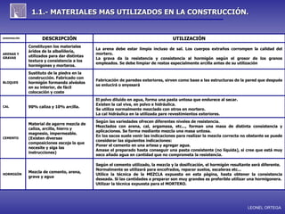 1.1.- MATERIALES MAS UTILIZADOS EN LA CONSTRUCCIÓN.


DENOMINACIÓN
                      DESCRIPCIÓN                                                     UTILIZACIÓN
               Constituyen los materiales
                                               La arena debe estar limpia incluso de sal. Los cuerpos extraños corrompen la calidad del
               áridos de la albañilería,
ARENAS Y                                       mortero.
GRAVAS         utilizados para dar distintas
                                               La grava da la resistencia y consistencia al hormigón según el grosor de los granos
               textura y consistencia a los
                                               empleados. Se debe limpiar de restos especialmente arcilla antes de su utilización
               hormigones y morteros.
               Sustituto de la piedra en la
               construcción. Fabricado con
                                               Fabricación de paredes exteriores, sirven como base a las estructuras de la pared que después
BLOQUES        hormigón formando alvéolos
                                               se enlucirá o enyesará
               en su interior, de fácil
               colocación y coste
                                               El polvo diluido en agua, forma una pasta untosa que endurece al secar.
                                               Existen la cal viva, en polvo e hidráulica.
CAL            90% caliza y 10% arcilla.
                                               Se utiliza normalmente mezclado con otros en mortero.
                                               La cal hidráulica en la utilizada pare revestimientos exteriores.
                                               Según las variedades ofrecen diferentes niveles de resistencia.
               Material de agarre mezcla de
                                               Mezclados con arena, cal, argamasa, etc..., forman una masa de distinta consistencia y
               caliza, arcilla, hierro y
                                               aplicaciones. Se forma mediante mezcla una masa untosa.
               magnesio, impermeable.
                                               En los sacos suele venir las indicaciones para realizar la mezcla correcta no obstante se puede
CEMENTO        (Existen diversas
                                               considerar las siguientes indicaciones:
               composiciones escoja la que
                                               Poner el cemento en una artesa y agregar agua.
               necesite y siga las
                                               Amase el preparado hasta conseguir una pasta consistente (no líquida), si cree que está muy
               instrucciones)
                                               seco añada agua en cantidad que no comprometa la resistencia.

                                               Según el cemento utilizado, la mezcla y la dosificación, el hormigón resultante será diferente.
                                               Normalmente se utilizará para encofrados, reparar suelos, escaleras etc...
               Mezcla de cemento, arena,
HORMIGÓN                                       Utilice la técnica de la MEZCLA expuesta en esta página, hasta obtener la consistencia
               grava y agua
                                               deseada. Si las cantidades a preparar son muy grandes es preferible utilizar una hormigonera.
                                               Utilizar la técnica expuesta para el MORTERO.




                                                                                                                            LEONEL ORTEGA
 