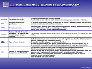 1.1.- MATERIALES MAS UTILIZADOS EN LA CONSTRUCCIÓN.




                                             Existen innumerables tipos formas y tamaños.
LADRILLOS   Tierra de arcilla cocida
                                             Su utilización es muy extensa, desde la decoración hasta paredes antirruido o aislantes...
            Mármoles, pizarra, gres,         Es el mejor material para revestir el suelos, por su dureza y resistencia. Existe una diversidad
LOSAS
            granito etc...                   enorme, normalmente se les da forma de baldosa.
                                             Mezclar arena y cemento hasta que el montón tome un color grisáceo. Abriendo un cráter en
MEZCLA      Arena con cemento                el centro del montón y añada un poco de agua en el hoyo.
                                             Mezcle con la pala hasta formar una pasta homogénea.
            Material obtenido de mezclar
            arena agua y un material base    Los bastardos (mezclados cemento y cal), toman las características de ambos. Son buenos para unir
MORTERO
            como el yeso, la cal o el        ladrillos.
            cemento.
                                             De fácil colocación, se unen por medio de una cola especial. Las planchas deben comprarse
                                             mazizas, o alveolada para aislamiento térmico.
YESO
(PANEL)     Yeso en forma de panel.          Se levantan con ellos tabiques o se cubren materiales.
                                             Se unen encajando una con otra, ya que vienen preparadas con unas ranuras para este fin.
                                             Es conveniente comprarlas inmediatamente antes de colocarlas mejor que almacenarlas.
                                             Unir ladrillos o bloques de yeso. Puede unirse a otros materiales de revestimiento.
                                             Calcule la cantidad que podrá utilizar en unos 20 minutos de aplicación.
                                             Mezclar el yeso en el agua (no al revés) en proporciones iguales removiendo para que
            Material de agarre con textura
YESO                                         aguante más. Para trabajos de empotramiento 1`5 partes de yeso por 2 de agua.
            de argamasa (sulfato de cal)
                                             Aplicar a los 4 ó 5 minutos de estar removiendo. Tardará en fraguar unos 20 minutos.
                                             No utilizar el yeso que ya ha fraguado.
                                             Evite el contacto con la piel sensible.




                                                                                                                            LEONEL ORTEGA
 