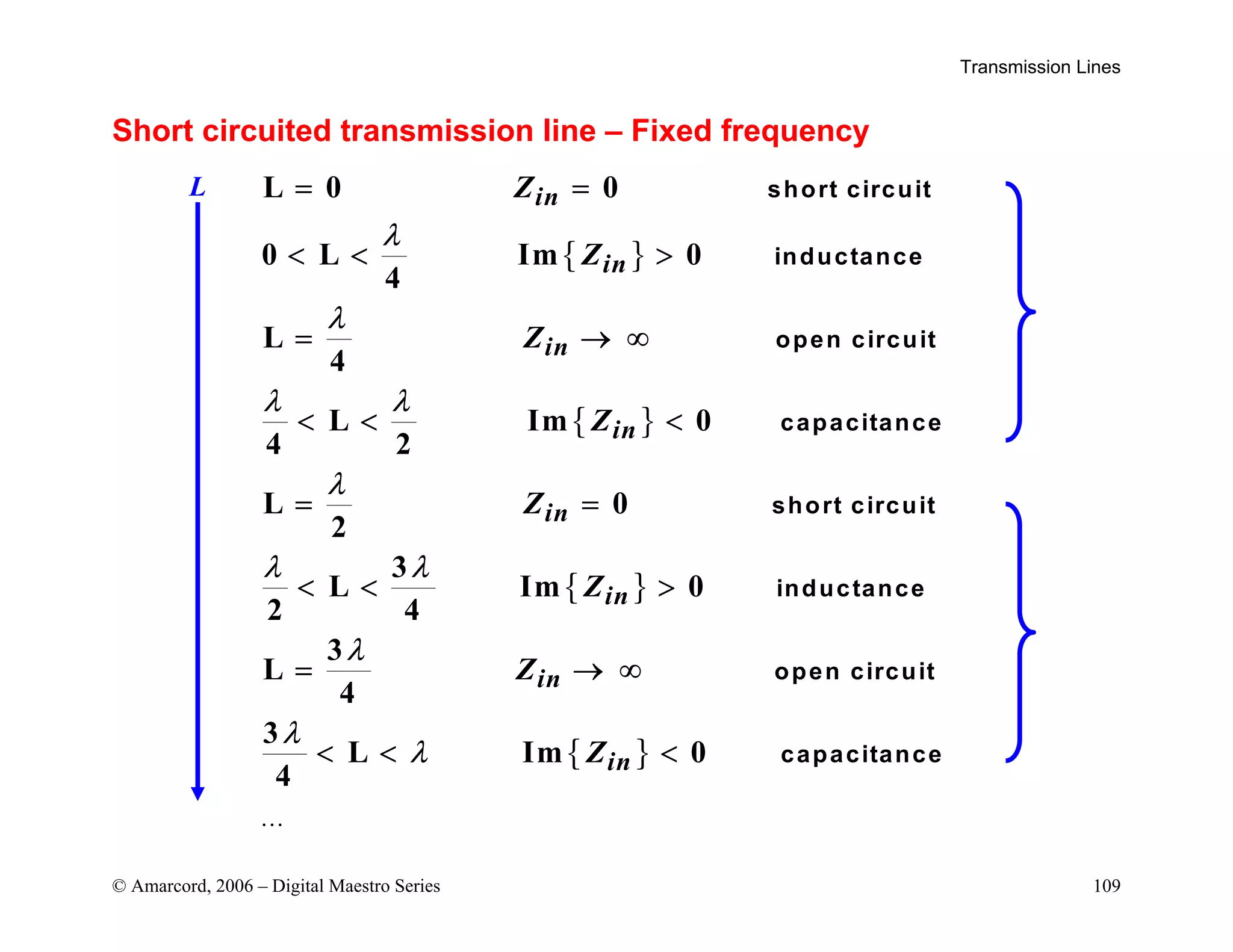 Transmission Lines
© Amarcord, 2006 – Digital Maestro Series 109
Short circuited transmission line – Fixed frequency
L
L
L
L
L
L
L
L
= =
  
= → ∞
  
= =
  
= → ∞
  
0 0
0
4
0
4
4 2
0
2
0
2
3
4
0
3
4
3
4
0
Z
Z
Z
Z
Z
Z
Z
Z
in
in
in
in
in
in
in
in
short circuit
inductance
open circuit
capacitance
short circuit
inductance
open circuit
capacitance
λ
λ
λ λ
λ
λ λ
λ
λ
λ
Im
Im
Im
Im
k p
k p
k p
k p
…
L
 