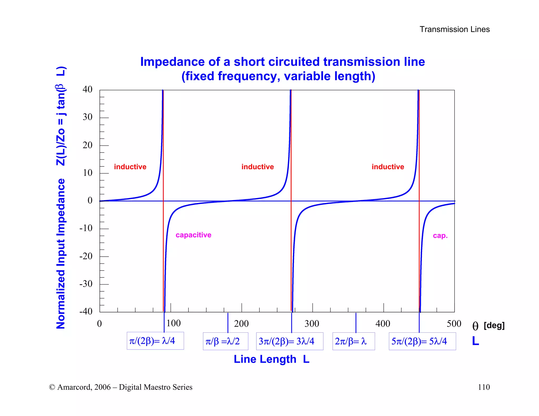 Transmission Lines
© Amarcord, 2006 – Digital Maestro Series 110
β Impedance of a short circuited transmission line
(fixed frequency, variable length)
Line Length L
L
θ [deg]
inductive
capacitive
inductive inductive
cap.
-40
-30
-20
-10
0
10
20
30
40
0 200 300 400 500
100
2π/β= λ 5π/(2β)= 5λ/4
3π/(2β)= 3λ/4
π/β =λ/2
π/(2β)= λ/4
Normalized
Input
Impedance
Z(L)/Zo
=
j
tan(
L)
 