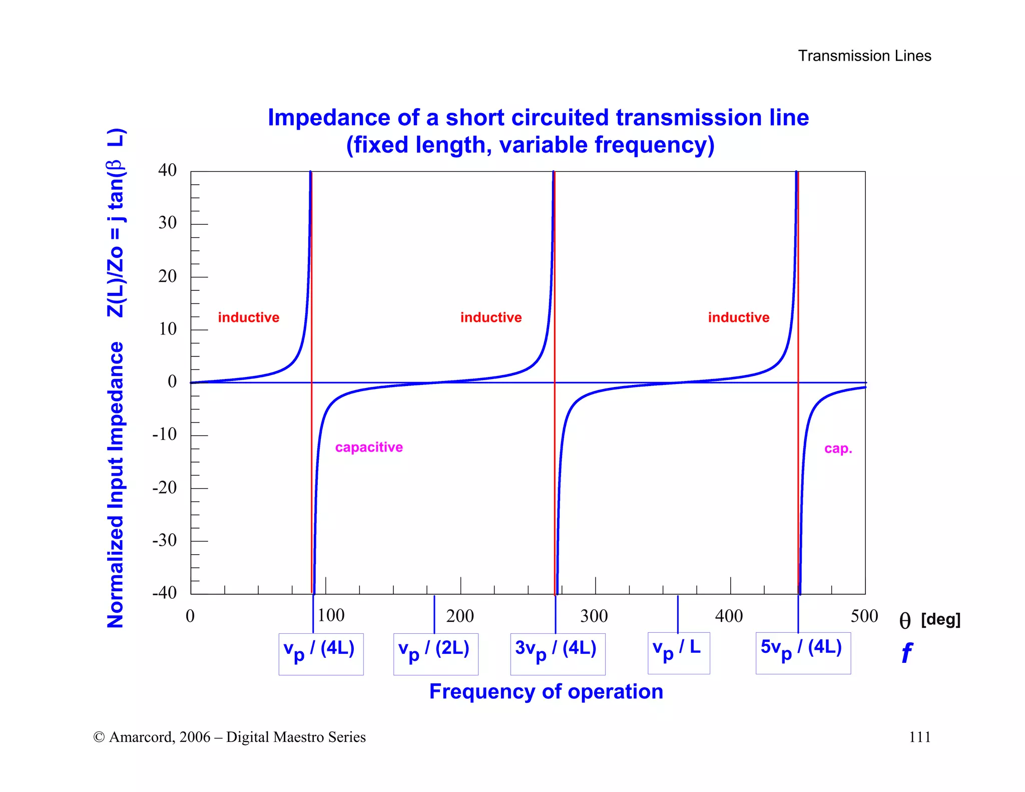 Transmission Lines
© Amarcord, 2006 – Digital Maestro Series 111
β
θ [deg]
inductive
capacitive
inductive inductive
cap.
-40
-30
-20
-10
0
10
20
30
40
0 200 300 400 500
100
vp / (4L)
Impedance of a short circuited transmission line
(fixed length, variable frequency)
vp / (2L) 3vp / (4L) vp / L 5vp / (4L)
f
Frequency of operation
Normalized
Input
Impedance
Z(L)/Zo
=
j
tan(
L)
 