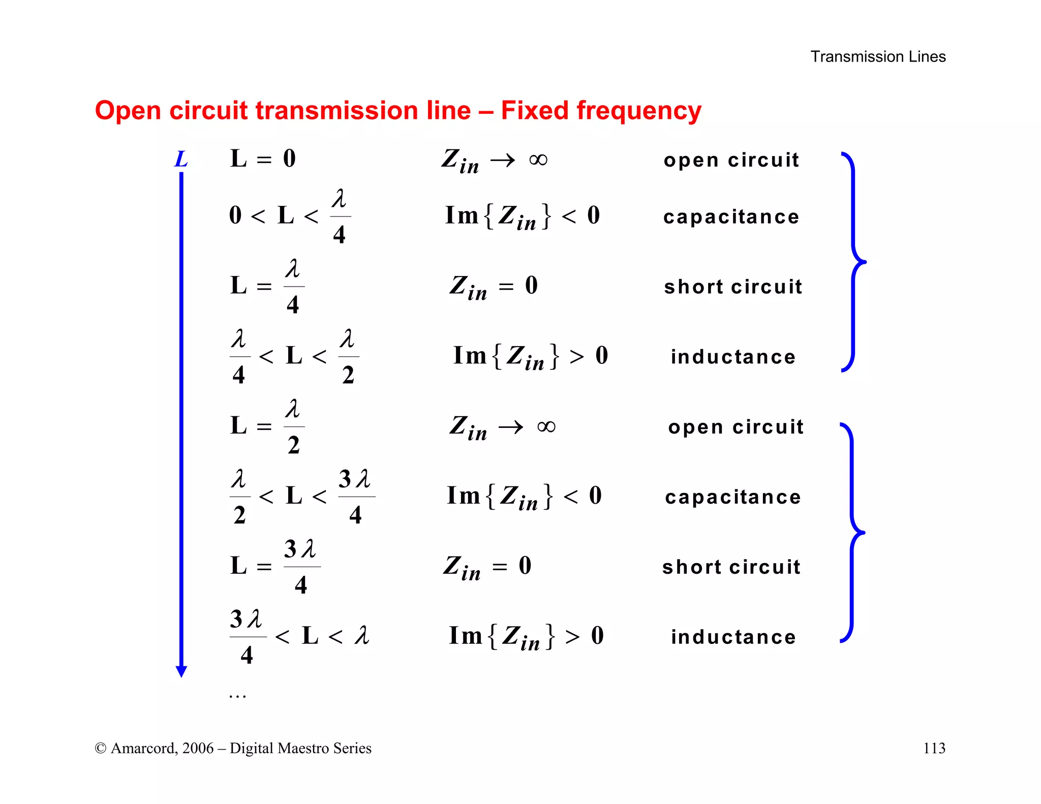 Transmission Lines
© Amarcord, 2006 – Digital Maestro Series 113
Open circuit transmission line – Fixed frequency
L
L
L
L
L
L
L
L
= → ∞
  
= =
  
= → ∞
  
= =
  
0
0
4
0
4
0
4 2
0
2
2
3
4
0
3
4
0
3
4
0
Z
Z
Z
Z
Z
Z
Z
Z
in
in
in
in
in
in
in
in
open circuit
capacitance
short circuit
inductance
open circuit
capacitance
short circuit
inductance
λ
λ
λ λ
λ
λ λ
λ
λ
λ
Im
Im
Im
Im
k p
k p
k p
k p
…
L
 