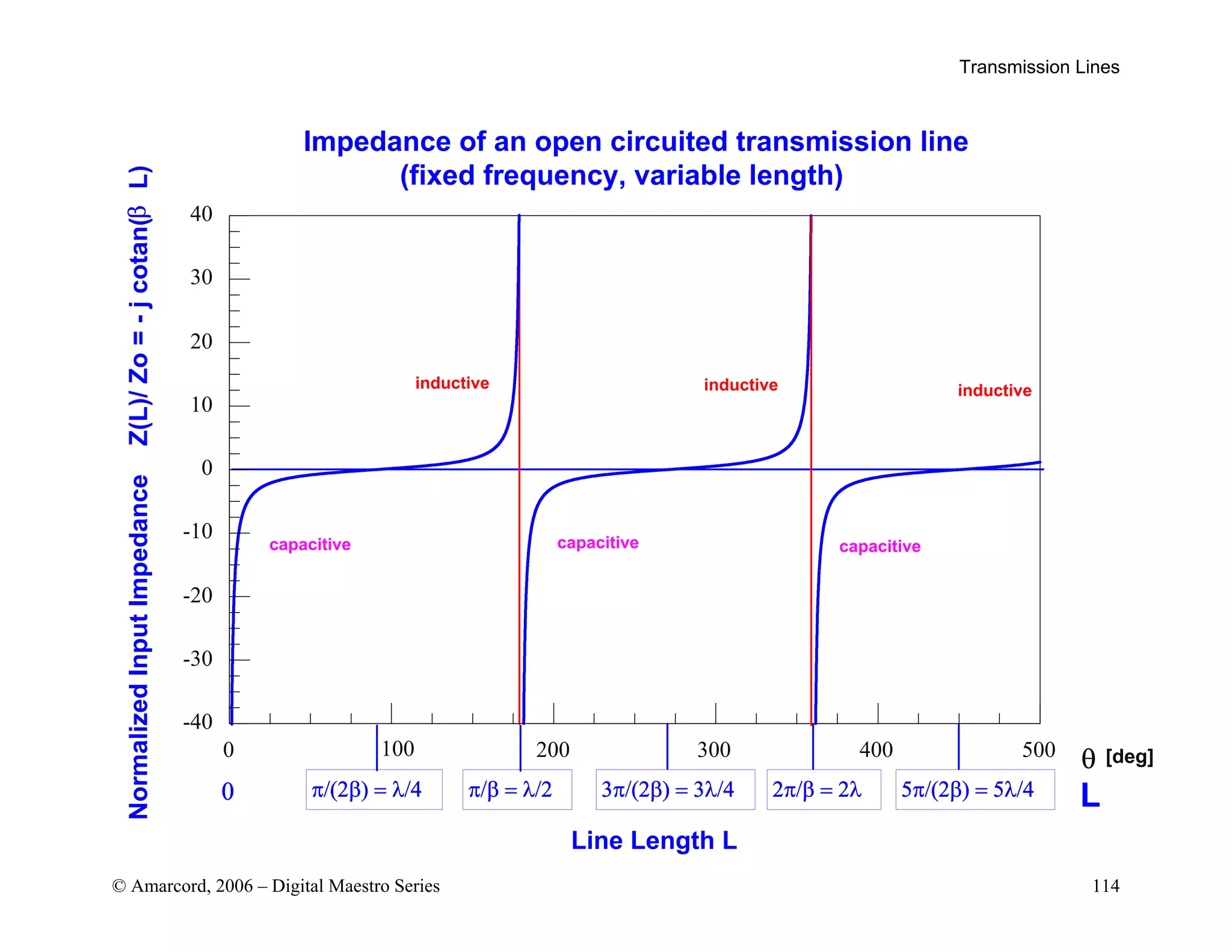 Transmission Lines
© Amarcord, 2006 – Digital Maestro Series 114
capacitive capacitive
inductive inductive inductive
θ [deg]
β
capacitive
L
Line Length L
0 π/(2β) = λ/4 5π/(2β) = 5λ/4
2π/β = 2λ
3π/(2β) = 3λ/4
π/β = λ/2
-40
-30
-20
-10
0
10
20
30
40
0 200 400 500
300
100
Impedance of an open circuited transmission line
(fixed frequency, variable length)
Normalized
Input
Impedance
Z(L)/
Zo
=
-
j
cotan(
L)
 