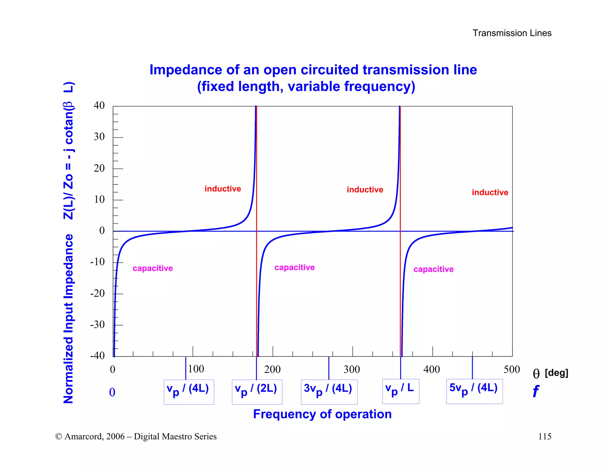 Transmission Lines
© Amarcord, 2006 – Digital Maestro Series 115
capacitive capacitive
inductive inductive inductive
θ [deg]
β
0
capacitive
vp / (4L) vp / (2L) 3vp / (4L) vp / L 5vp / (4L)
f
Frequency of operation
-40
-30
-20
-10
0
10
20
30
40
0 200 400 500
300
100
Impedance of an open circuited transmission line
(fixed length, variable frequency)
Normalized
Input
Impedance
Z(L)/
Zo
=
-
j
cotan(
L)
 