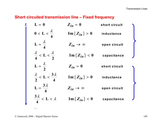 Transmission Lines
© Amarcord, 2006 – Digital Maestro Series 109
Short circuited transmission line – Fixed frequency
L
L
L
L
L
L
L
L
= =
  
= → ∞
  
= =
  
= → ∞
  
0 0
0
4
0
4
4 2
0
2
0
2
3
4
0
3
4
3
4
0
Z
Z
Z
Z
Z
Z
Z
Z
in
in
in
in
in
in
in
in
short circuit
inductance
open circuit
capacitance
short circuit
inductance
open circuit
capacitance
λ
λ
λ λ
λ
λ λ
λ
λ
λ
Im
Im
Im
Im
k p
k p
k p
k p
…
L
 