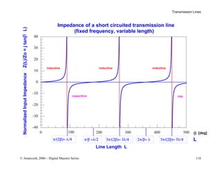 Transmission Lines
© Amarcord, 2006 – Digital Maestro Series 110
β Impedance of a short circuited transmission line
(fixed frequency, variable length)
Line Length L
L
θ [deg]
inductive
capacitive
inductive inductive
cap.
-40
-30
-20
-10
0
10
20
30
40
0 200 300 400 500
100
2π/β= λ 5π/(2β)= 5λ/4
3π/(2β)= 3λ/4
π/β =λ/2
π/(2β)= λ/4
Normalized
Input
Impedance
Z(L)/Zo
=
j
tan(
L)
 