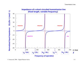 Transmission Lines
© Amarcord, 2006 – Digital Maestro Series 111
β
θ [deg]
inductive
capacitive
inductive inductive
cap.
-40
-30
-20
-10
0
10
20
30
40
0 200 300 400 500
100
vp / (4L)
Impedance of a short circuited transmission line
(fixed length, variable frequency)
vp / (2L) 3vp / (4L) vp / L 5vp / (4L)
f
Frequency of operation
Normalized
Input
Impedance
Z(L)/Zo
=
j
tan(
L)
 