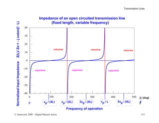 Transmission Lines
© Amarcord, 2006 – Digital Maestro Series 115
capacitive capacitive
inductive inductive inductive
θ [deg]
β
0
capacitive
vp / (4L) vp / (2L) 3vp / (4L) vp / L 5vp / (4L)
f
Frequency of operation
-40
-30
-20
-10
0
10
20
30
40
0 200 400 500
300
100
Impedance of an open circuited transmission line
(fixed length, variable frequency)
Normalized
Input
Impedance
Z(L)/
Zo
=
-
j
cotan(
L)
 