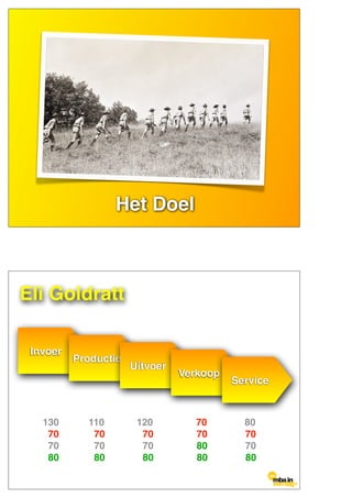 Het Doel
Invoer
Productie
Uitvoer
Verkoop
Service
130 110 120 70 80
70 70 70 70 70
70 70 70 80 70
80 80 80 80 80
Eli Goldratt
 