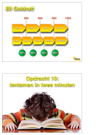 30d
stap 1
60d
stap 2
90d
stap 3
120d
stap 4
50% 50% 50% 50%
stap 1 stap 2 stap 3 stap 4 BUFFER
Eli Goldratt
Opdracht 10:
tentamen in twee minuten
 