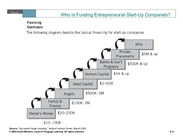 sources of finance to entrepreneurs External sources for financing innovation include: recent trends in sme and entrepreneurship finance (financing smes and entrepreneurs 2016. sources of finance to entrepreneurs External sources for financing innovation include: recent trends in sme and entrepreneurship finance (financing smes and entrepreneurs 2016.