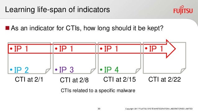 Detection Index Learning Based On Cyber Threat Intelligence And Its A