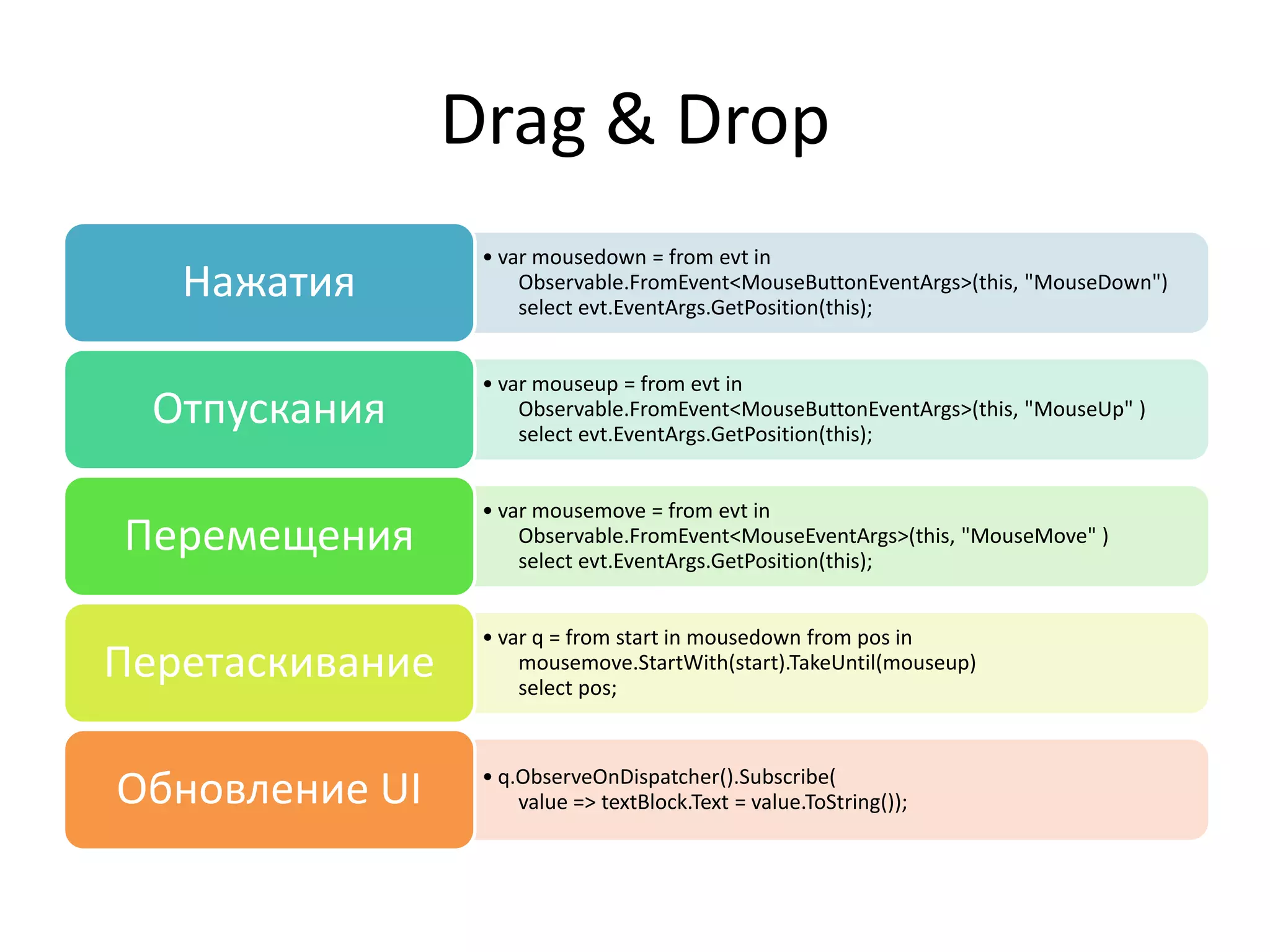 Drag & Drop
• var mousedown = from evt in
Observable.FromEvent<MouseButtonEventArgs>(this, "MouseDown")
select evt.EventArgs.GetPosition(this);
Нажатия
• var mouseup = from evt in
Observable.FromEvent<MouseButtonEventArgs>(this, "MouseUp" )
select evt.EventArgs.GetPosition(this);
Отпускания
• var mousemove = from evt in
Observable.FromEvent<MouseEventArgs>(this, "MouseMove" )
select evt.EventArgs.GetPosition(this);
Перемещения
• var q = from start in mousedown from pos in
mousemove.StartWith(start).TakeUntil(mouseup)
select pos;
Перетаскивание
• q.ObserveOnDispatcher().Subscribe(
value => textBlock.Text = value.ToString());Обновление UI
 