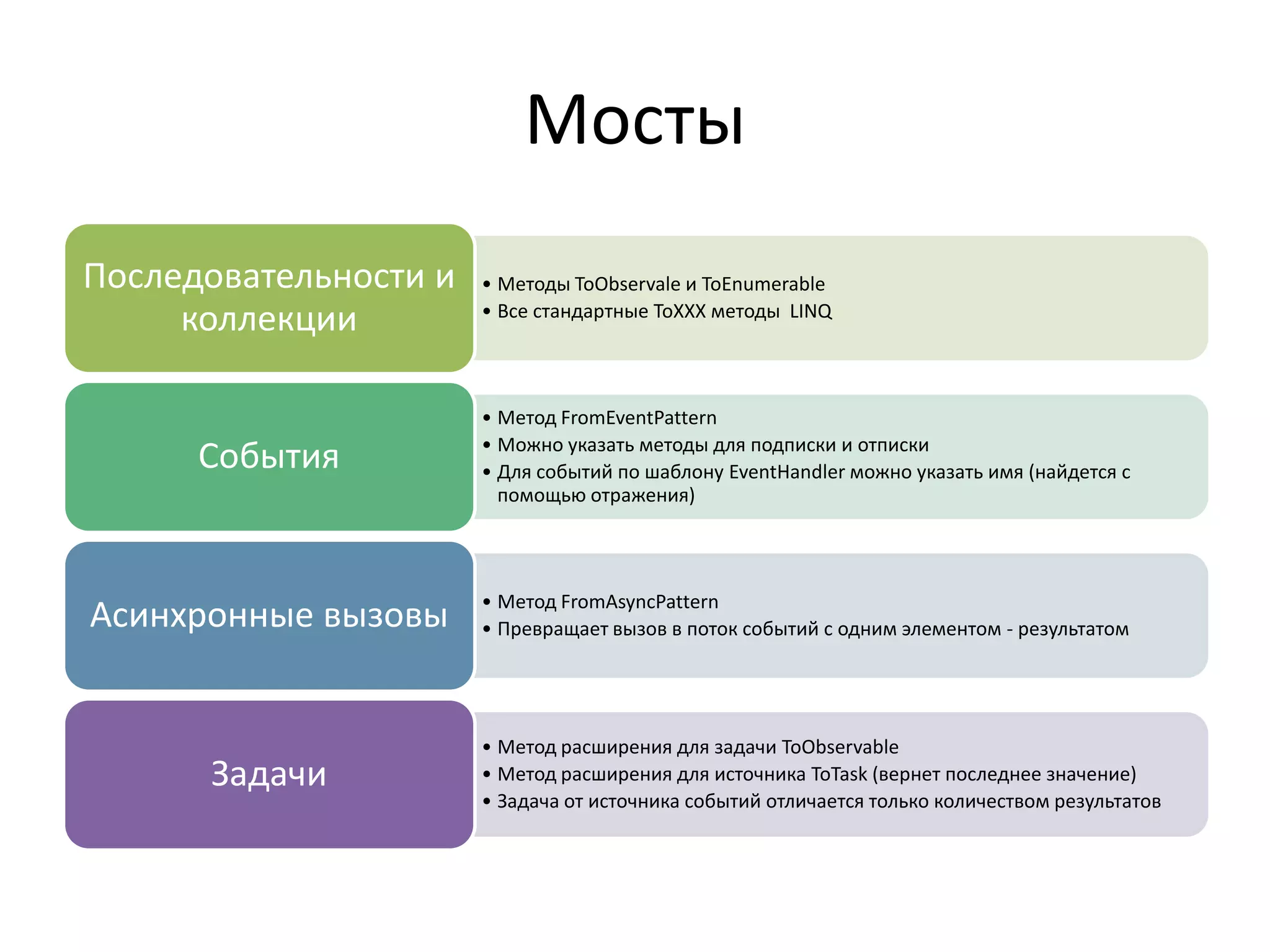 Мосты
• Методы ToObservale и ToEnumerable
• Все стандартные ToXXX методы LINQ
Последовательности и
коллекции
• Метод FromEventPattern
• Можно указать методы для подписки и отписки
• Для событий по шаблону EventHandler можно указать имя (найдется с
помощью отражения)
События
• Метод FromAsyncPattern
• Превращает вызов в поток событий с одним элементом - результатомАсинхронные вызовы
• Метод расширения для задачи ToObservable
• Метод расширения для источника ToTask (вернет последнее значение)
• Задача от источника событий отличается только количеством результатов
Задачи
 
