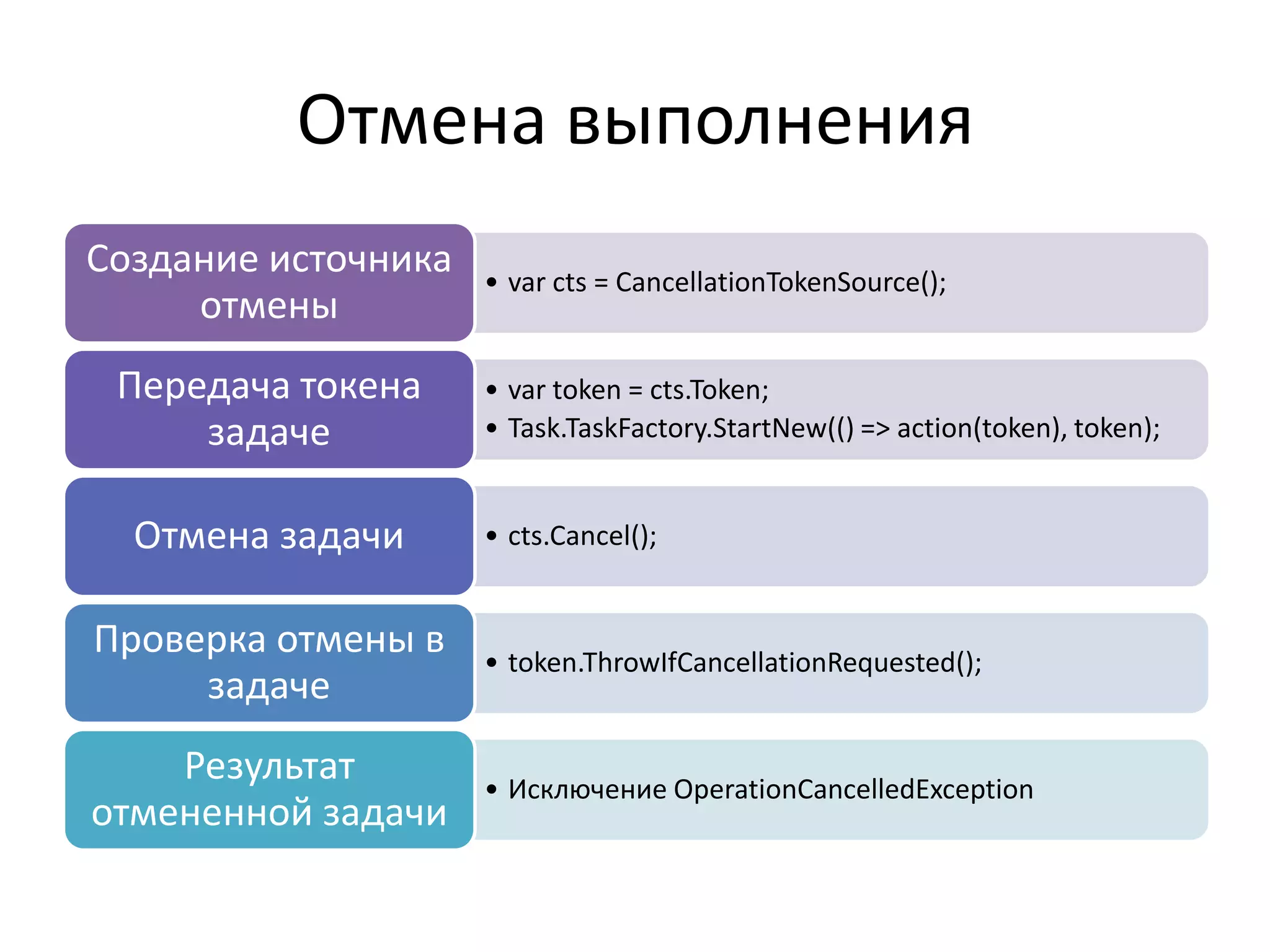 Отмена выполнения
• var cts = CancellationTokenSource();
Создание источника
отмены
• var token = cts.Token;
• Task.TaskFactory.StartNew(() => action(token), token);
Передача токена
задаче
• cts.Cancel();Отмена задачи
• token.ThrowIfCancellationRequested();
Проверка отмены в
задаче
• Исключение OperationCancelledException
Результат
отмененной задачи
 
