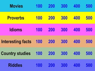 Movies 100 200 300 400 500
Proverbs 100 200 300 400 500
Idioms 100 200 300 400 500
Interesting facts 100 200 300 400 500
Country studies 100 200 300 400 500
Riddles 100 200 300 400 500
 