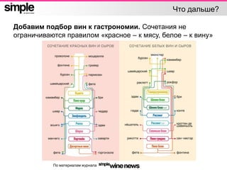 Что дальше?
Добавим подбор вин к гастрономии. Сочетания не
ограничиваются правилом «красное – к мясу, белое – к вину»
По материалам журнала
 