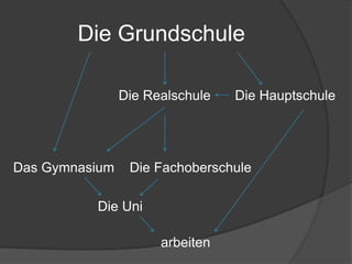 Die Grundschule
Die HauptschuleDie Realschule
Das Gymnasium Die Fachoberschule
Die Uni
arbeiten
 