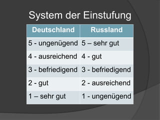 System der Einstufung
Deutschland Russland
5 - ungenügend 5 – sehr gut
4 - ausreichend 4 - gut
3 - befriedigend 3 - befriedigend
2 - gut 2 - ausreichend
1 – sehr gut 1 - ungenügend
 