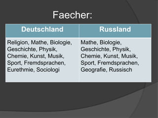 Faecher:
Deutschland Russland
Religion, Mathe, Biologie,
Geschichte, Physik,
Chemie, Kunst, Musik,
Sport, Fremdsprachen,
Eurethmie, Sociologi
Mathe, Biologie,
Geschichte, Physik,
Chemie, Kunst, Musik,
Sport, Fremdsprachen,
Geografie, Russisch
 