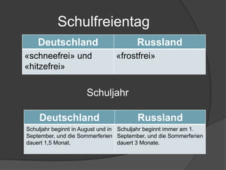 Schulfreientag
Deutschland Russland
«schneefrei» und
«hitzefrei»
«frostfrei»
Schuljahr
Deutschland Russland
Schuljahr beginnt in August und in
September, und die Sommerferien
dauert 1,5 Monat.
Schuljahr beginnt immer am 1.
September, und die Sommerferien
dauert 3 Monate.
 