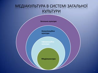 МЕДІАКУЛЬТУРА В СИСТЕМІ ЗАГАЛЬНОЇ
КУЛЬТУРИ
Загальна культура

Комунікаційна
культура

Інформаційна
культура

Медіакультура

17

 