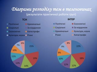 Діаграми розподілу тем в теленовинах
(результати практичної роботи груп)

 