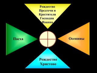 Рождество
Предтечи и
Крестителя
Господня
Иоанна

Осенины

Пасха

Рождество
Христово

 