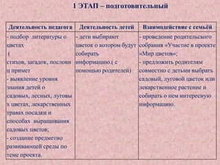 1 ЭТАП – подготовительный
Деятельность педагога

Деятельность детей

Взаимодействие с семьѐй

- подбор литературы о
цветах
(
стихов, загадок, послови
ц примет
- выявление уровня
знания детей о
садовых, лесных, луговы
х цветах, лекарственных
травах посадки и
способах выращивания
садовых цветов;
- создание предметно
развивающей среды по
теме проекта.

- дети выбирают
цветок о котором будут
собирать
информацию.( с
помощью родителей)

- проведение родительского
собрания «Участие в проекте
«Мир цветов»;
- предложить родителям
совместно с детьми выбрать
садовый, луговой цветок или
лекарственное растение и
собирать о нем интересную
информацию.

 