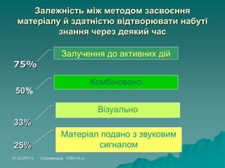 Залежність між методом засвоєння
матеріалу й здатністю відтворювати набуті
знання через деякий час
75%
Залучення до активних дій
50%
Комбіновано
33%
Візуально
25%
Матеріал подано з звуковим
сигналом
21.03.2011 р. Садковицька СЗШ І-ІІ ст.
 