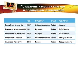 LOGO Показатель качества участия
в предметных олимпиадах.
ГОД ПРЕДМЕТ ЭТАП РЕЗУЛЬТАТ
Поддубная Алена 10а 2007 Обществознание Район 3 место
Ложников Александр 8Б 2011 История Район Победитель
Безденежнов Никита 8г 2013 История Район Победитель
Пластова Полина 7а 2013 Обществознание Район Поощрит. место
Крылкова Арина 8б 2013 Право Район Поощрит. место
 