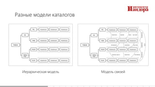 Разные модели каталогов
Иерархическая модель Модель связей
 