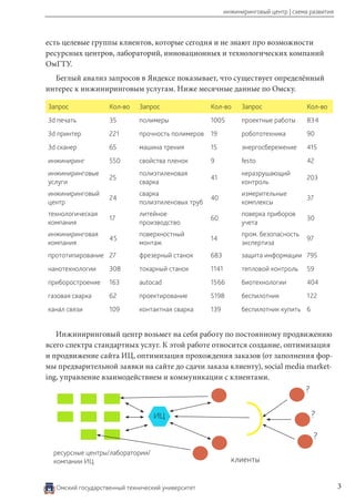 инжиниринговый центр | схема развития

есть целевые группы клиентов, которые сегодня и не знают про возможности
ресурсных центров, лабораторий, инновационных и технологических компаний
ОмГТУ.
Беглый анализ запросов в Яндексе показывает, что существует определённый
интерес к инжиниринговым услугам. Ниже месячные данные по Омску.
Запрос

Кол-во

Запрос

Кол-во

Запрос

Кол-во

3d печать

35

полимеры

1005

проектные работы

834

3d принтер

221

прочность полимеров 19

робототехника

90

3d сканер

65

машина трения

15

энергосбережение

415

инжиниринг

550

свойства пленок

9

festo

42

инжиниринговые
услуги

25

полиэтиленовая
сварка

41

неразрушающий
контроль

203

инжиниринговый
центр

24

сварка
полиэтиленовых труб

40

измерительные
комплексы

37

технологическая
компания

17

литейное
производство

60

поверка приборов
учета

30

инжиниринговая
компания

45

поверхностный
монтаж

14

пром. безопасность
экспертиза

97

прототипирование 27

фрезерный станок

683

защита информации 795

нанотехнологии

308

токарный станок

1141

тепловой контроль

59

приборостроение

163

autocad

1566

биотехнологии

404

газовая сварка

62

проектирование

5198

беспилотник

122

канал связи

109

контактная сварка

139

беспилотник купить 6

Инжиниринговый центр возьмет на себя работу по постоянному продвижению
всего спектра стандартных услуг. К этой работе относится создание, оптимизация
и продвижение сайта ИЦ, оптимизация прохождения заказов (от заполнения формы предварительной заявки на сайте до сдачи заказа клиенту), social media marketing, управление взаимодействием и коммуникации с клиентами.

?
?

ИЦ

?
ресурсные центры/лаборатории/
компании ИЦ

Омский государственный технический университет

клиенты
3

 