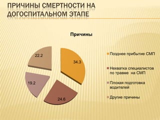 ПРИЧИНЫ СМЕРТНОСТИ НА
ДОГОСПИТАЛЬНОМ ЭТАПЕ
34.3
24.6
19.2
22.2
Причины
Позднее прибытие СМП
Нехватка специалистов
по травме на СМП
Плохая подготовка
водителей
Другие причины
 