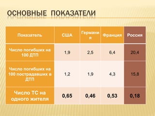 ОСНОВНЫЕ ПОКАЗАТЕЛИ
Показатель США
Германи
я
Франция Россия
Число погибших на
100 ДТП
1,9 2,5 6,4 20,4
Число погибших на
100 пострадавших в
ДТП
1,2 1,9 4,3 15,8
Число ТС на
одного жителя
0,65 0,46 0,53 0,18
 
