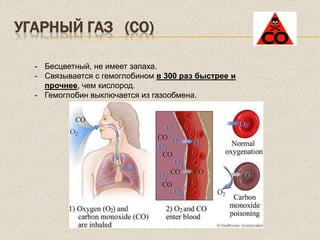 УГАРНЫЙ ГАЗ (СО)
- Бесцветный, не имеет запаха.
- Связывается с гемоглобином в 300 раз быстрее и
прочнее, чем кислород.
- Гемоглобин выключается из газообмена.
 