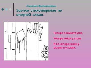 Станция»Запоминайка».

Заучим стихотворение по
опорной схеме.

Четыре в комнате угла,
Четыре ножки у стола
И по четыре ножки у
мышки и у кошки.

 