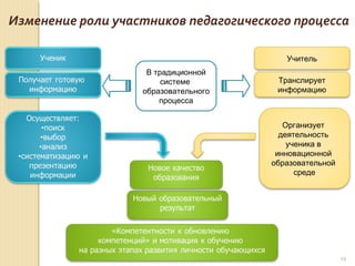 19
В традиционной
системе
образовательного
процесса
Организует
деятельность
ученика в
инновационной
образовательной
среде
Учитель
Изменение роли участников педагогического процесса
Транслирует
информацию
 