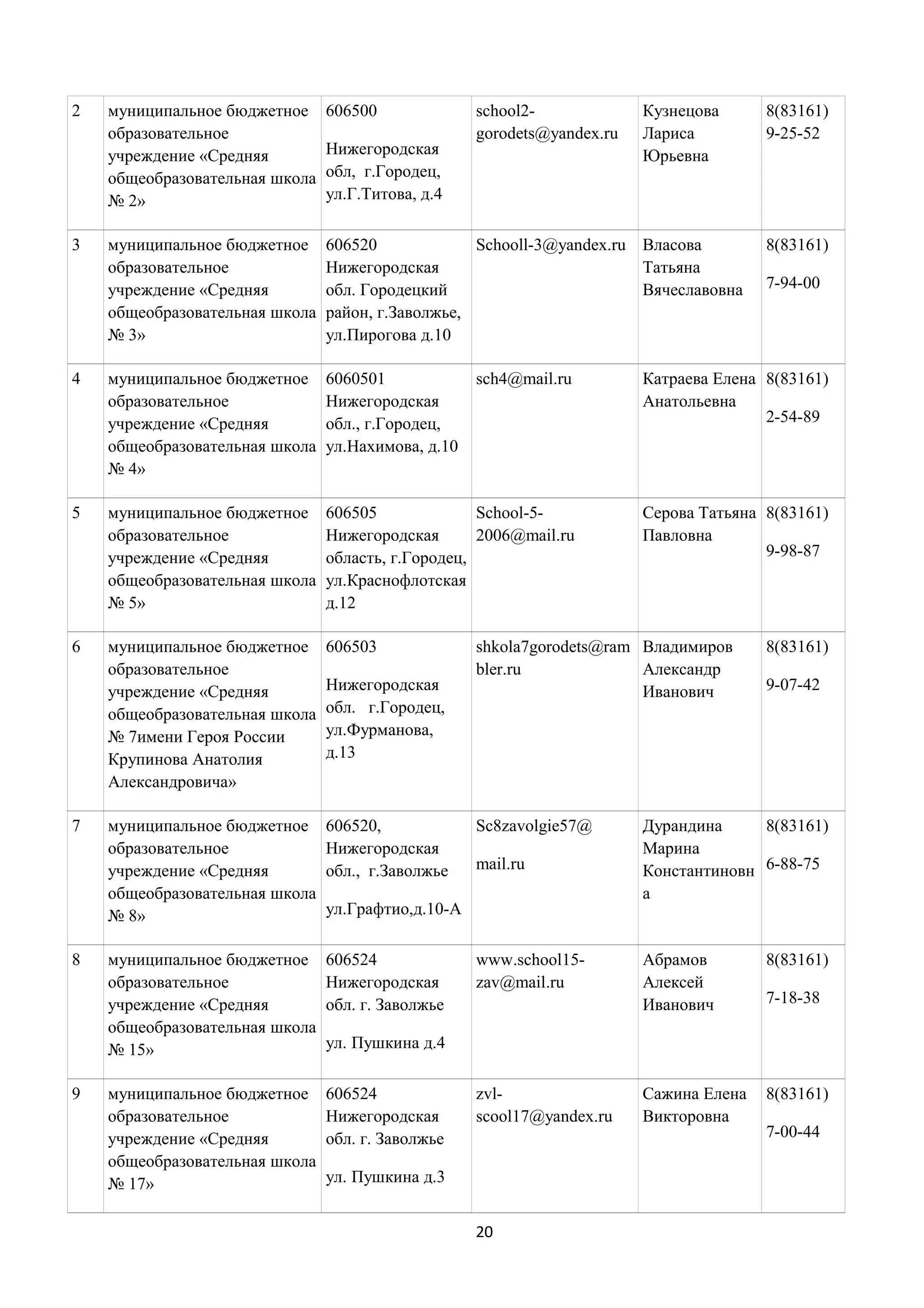 2

муниципальное бюджетное
образовательное
учреждение «Средняя
общеобразовательная школа
№ 2»

606500

муниципальное бюджетное
образовательное
учреждение «Средняя
общеобразовательная школа
№ 3»

606520
Schooll-3@yandex.ru Власова
Нижегородская
Татьяна
обл. Городецкий
Вячеславовна
район, г.Заволжье,
ул.Пирогова д.10

4

муниципальное бюджетное
образовательное
учреждение «Средняя
общеобразовательная школа
№ 4»

6060501
Нижегородская
обл., г.Городец,
ул.Нахимова, д.10

sch4@mail.ru

Катраева Елена 8(83161)
Анатольевна
2-54-89

5

муниципальное бюджетное
образовательное
учреждение «Средняя
общеобразовательная школа
№ 5»

606505
School-5Нижегородская
2006@mail.ru
область, г.Городец,
ул.Краснофлотская
д.12

Серова Татьяна 8(83161)
Павловна
9-98-87

6

муниципальное бюджетное
образовательное
учреждение «Средняя
общеобразовательная школа
№ 7имени Героя России
Крупинова Анатолия
Александровича»

606503

муниципальное бюджетное
образовательное
учреждение «Средняя
общеобразовательная школа
№ 8»

606520,
Нижегородская
обл., г.Заволжье

муниципальное бюджетное
образовательное
учреждение «Средняя
общеобразовательная школа
№ 15»

606524
Нижегородская
обл. г. Заволжье

муниципальное бюджетное
образовательное
учреждение «Средняя
общеобразовательная школа
№ 17»

606524
Нижегородская
обл. г. Заволжье

3

7

8

9

Нижегородская
обл, г.Городец,
ул.Г.Титова, д.4

Нижегородская
обл. г.Городец,
ул.Фурманова,
д.13

school2gorodets@yandex.ru

Кузнецова
Лариса
Юрьевна

shkola7gorodets@ram Владимиров
bler.ru
Александр
Иванович

Sc8zavolgie57@
mail.ru

ул.Графтио,д.10-А

8(83161)
9-25-52

8(83161)
7-94-00

8(83161)
9-07-42

Дурандина
8(83161)
Марина
Константиновн 6-88-75
а

www.school15zav@mail.ru

Абрамов
Алексей
Иванович

8(83161)

zvlscool17@yandex.ru

Сажина Елена
Викторовна

8(83161)

7-18-38

ул. Пушкина д.4

ул. Пушкина д.3
20

7-00-44

 