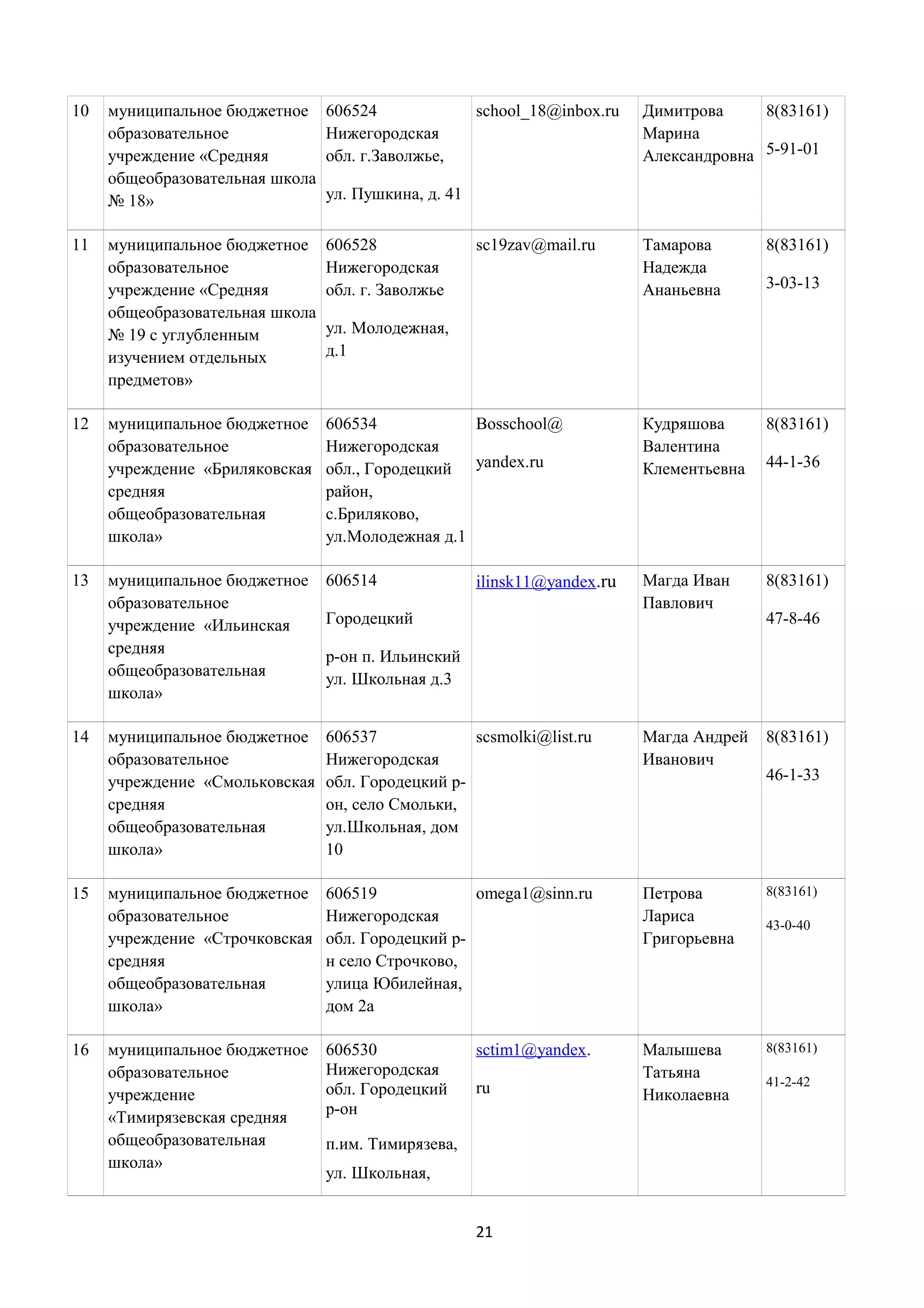 10

11

12

13

14

15

16

муниципальное бюджетное
образовательное
учреждение «Средняя
общеобразовательная школа
№ 18»

606524
Нижегородская
обл. г.Заволжье,

school_18@inbox.ru

Димитрова
8(83161)
Марина
Александровна 5-91-01

муниципальное бюджетное
образовательное
учреждение «Средняя
общеобразовательная школа
№ 19 с углубленным
изучением отдельных
предметов»

606528
Нижегородская
обл. г. Заволжье

sc19zav@mail.ru

Тамарова
Надежда
Ананьевна

8(83161)

муниципальное бюджетное
образовательное
учреждение «Бриляковская
средняя
общеобразовательная
школа»

606534
Bosschool@
Нижегородская
обл., Городецкий yandex.ru
район,
с.Бриляково,
ул.Молодежная д.1

Кудряшова
Валентина
Клементьевна

8(83161)

муниципальное бюджетное
образовательное
учреждение «Ильинская
средняя
общеобразовательная
школа»

606514

Магда Иван
Павлович

8(83161)

муниципальное бюджетное
образовательное
учреждение «Смольковская
средняя
общеобразовательная
школа»

606537
scsmolki@list.ru
Нижегородская
обл. Городецкий рон, село Смольки,
ул.Школьная, дом
10

Магда Андрей
Иванович

8(83161)

муниципальное бюджетное
образовательное
учреждение «Строчковская
средняя
общеобразовательная
школа»

606519
omega1@sinn.ru
Нижегородская
обл. Городецкий рн село Строчково,
улица Юбилейная,
дом 2а

Петрова
Лариса
Григорьевна

8(83161)

муниципальное бюджетное
образовательное
учреждение
«Тимирязевская средняя
общеобразовательная
школа»

606530
Нижегородская
обл. Городецкий
р-он

Малышева
Татьяна
Николаевна

8(83161)

ул. Пушкина, д. 41

3-03-13

ул. Молодежная,
д.1

ilinsk11@yandex.ru

Городецкий

44-1-36

47-8-46

р-он п. Ильинский
ул. Школьная д.3

sctim1@yandex.
ru

п.им. Тимирязева,
ул. Школьная,
21

46-1-33

43-0-40

41-2-42

 
