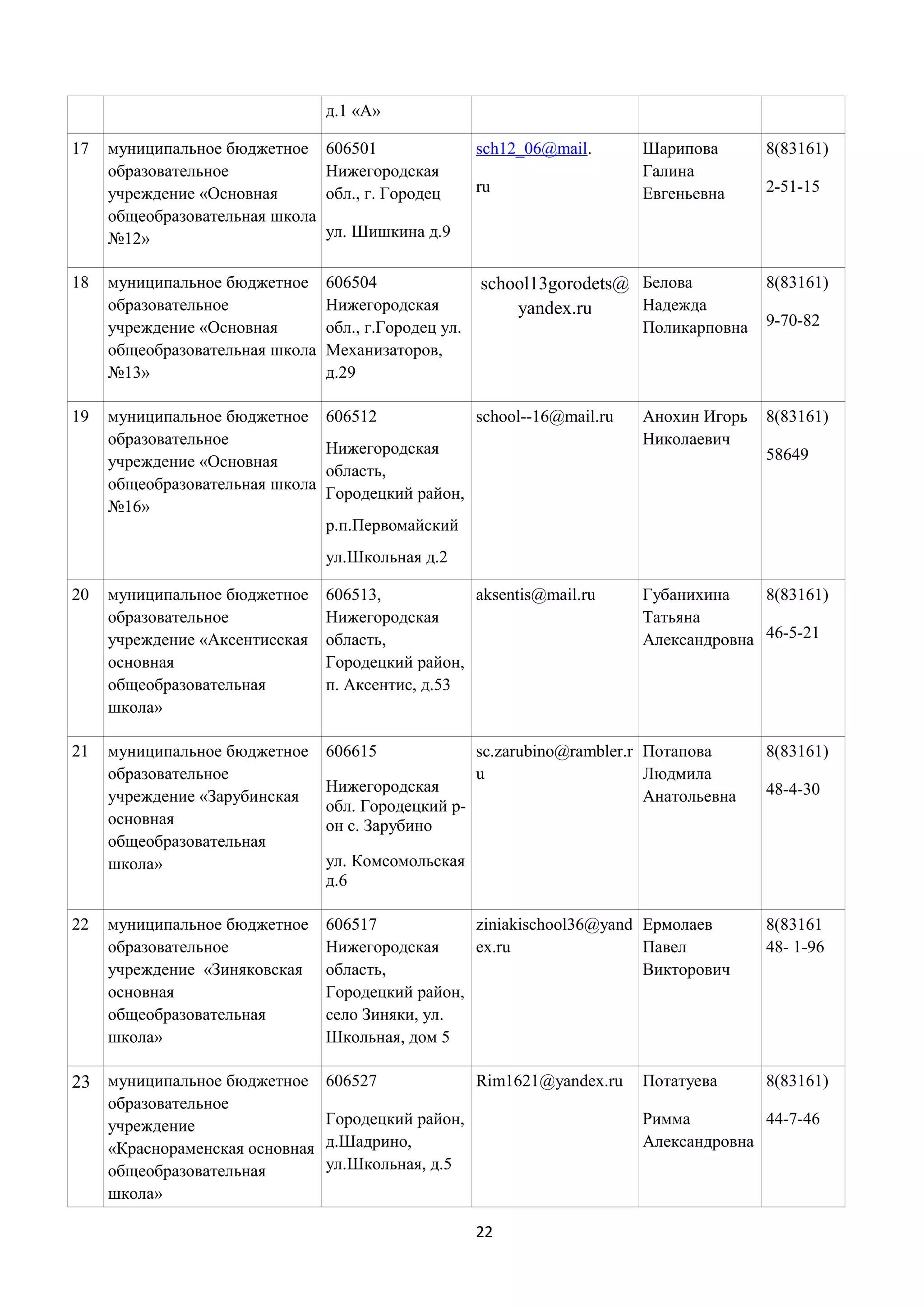 д.1 «А»
17

18

19

муниципальное бюджетное
образовательное
учреждение «Основная
общеобразовательная школа
№12»

606501
Нижегородская
обл., г. Городец

sch12_06@mail.

муниципальное бюджетное
образовательное
учреждение «Основная
общеобразовательная школа
№13»

606504
Нижегородская
обл., г.Городец ул.
Механизаторов,
д.29

school13gorodets@ Белова
Надежда
yandex.ru

8(83161)

Поликарповна

9-70-82

муниципальное бюджетное
образовательное
учреждение «Основная
общеобразовательная школа
№16»

606512

school--16@mail.ru

Анохин Игорь
Николаевич

8(83161)

ru

Шарипова
Галина
Евгеньевна

8(83161)
2-51-15

ул. Шишкина д.9

Нижегородская
область,
Городецкий район,

58649

р.п.Первомайский
ул.Школьная д.2

20

муниципальное бюджетное
образовательное
учреждение «Аксентисская
основная
общеобразовательная
школа»

606513,
aksentis@mail.ru
Нижегородская
область,
Городецкий район,
п. Аксентис, д.53

21

муниципальное бюджетное
образовательное
учреждение «Зарубинская
основная
общеобразовательная
школа»

606615

муниципальное бюджетное
образовательное
учреждение «Зиняковская
основная
общеобразовательная
школа»

606517
ziniakischool36@yand Ермолаев
Нижегородская
ex.ru
Павел
область,
Викторович
Городецкий район,
село Зиняки, ул.
Школьная, дом 5

22

Нижегородская
обл. Городецкий рон с. Зарубино

Губанихина
8(83161)
Татьяна
Александровна 46-5-21

sc.zarubino@rambler.r Потапова
u
Людмила
Анатольевна

8(83161)
48-4-30

ул. Комсомольская
д.6

23 муниципальное бюджетное 606527

Rim1621@yandex.ru

образовательное
Городецкий район,
учреждение
«Краснораменская основная д.Шадрино,
ул.Школьная, д.5
общеобразовательная
школа»

Потатуева

8(83161
48- 1-96

8(83161)

Римма
44-7-46
Александровна

22

 