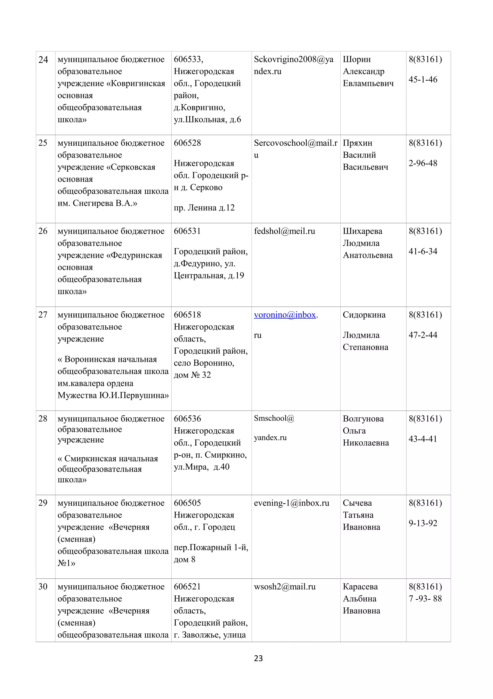 24 муниципальное бюджетное 606533,
образовательное
учреждение «Ковригинская
основная
общеобразовательная
школа»
25

26

27

28

Нижегородская
обл., Городецкий
район,
д.Ковригино,
ул.Школьная, д.6

муниципальное бюджетное
образовательное
учреждение «Серковская
основная
общеобразовательная школа
им. Снегирева В.А.»

606528

муниципальное бюджетное
образовательное
учреждение «Федуринская
основная
общеобразовательная
школа»

606531

30

Шорин
Александр
Евлампьевич

8(83161)
45-1-46

Sercovoschool@mail.r Пряхин
u
Василий
Васильевич

8(83161)

fedshol@meil.ru

Шихарева
Людмила
Анатольевна

8(83161)

Сидоркина

8(83161)

Людмила
Степановна

47-2-44

Smschool@
606536
Нижегородская
yandex.ru
обл., Городецкий
р-он, п. Смиркино,
ул.Мира, д.40

Волгунова
Ольга
Николаевна

8(83161)

муниципальное бюджетное
образовательное
учреждение «Вечерняя
(сменная)
общеобразовательная школа
№1»

606505
Нижегородская
обл., г. Городец

Сычева
Татьяна
Ивановна

8(83161)

муниципальное бюджетное
образовательное
учреждение «Вечерняя
(сменная)
общеобразовательная школа

606521
wsosh2@mail.ru
Нижегородская
область,
Городецкий район,
г. Заволжье, улица

Карасева
Альбина
Ивановна

8(83161)
7 -93- 88

Нижегородская
обл. Городецкий рн д. Серково

Городецкий район,
д.Федурино, ул.
Центральная, д.19

606518
voronino@inbox.
Нижегородская
ru
область,
Городецкий район,
« Воронинская начальная
село Воронино,
общеобразовательная школа дом № 32
им.кавалера ордена
Мужества Ю.И.Первушина»
муниципальное бюджетное
образовательное
учреждение

2-96-48

пр. Ленина д.12

муниципальное бюджетное
образовательное
учреждение

« Смиркинская начальная
общеобразовательная
школа»
29

Sckovrigino2008@ya
ndex.ru

evening-1@inbox.ru

41-6-34

43-4-41

9-13-92

пер.Пожарный 1-й,
дом 8

23

 