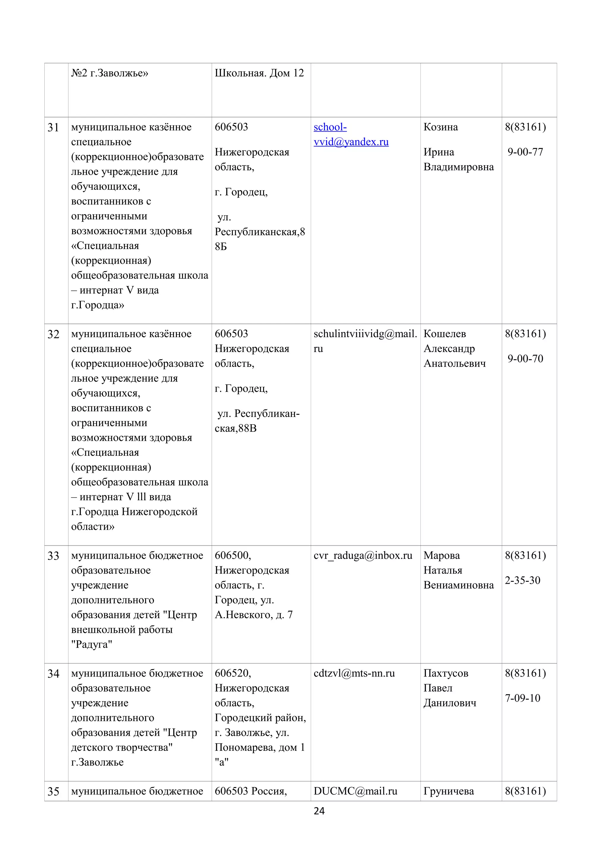 №2 г.Заволжье»

31 муниципальное казённое
специальное
(коррекционное)образовате
льное учреждение для
обучающихся,
воспитанников с
ограниченными
возможностями здоровья
«Специальная
(коррекционная)
общеобразовательная школа
– интернат V вида
г.Городца»

Школьная. Дом 12

606503
Нижегородская
область,

8(83161)

Ирина
Владимировна

9-00-77

ул.
Республиканская,8
8Б

606503
специальное
Нижегородская
(коррекционное)образовате область,
льное учреждение для
г. Городец,
обучающихся,
воспитанников с
ул. Республиканограниченными
ская,88В
возможностями здоровья
«Специальная
(коррекционная)
общеобразовательная школа
– интернат V lll вида
г.Городца Нижегородской
области»

33 муниципальное бюджетное 606500,
Нижегородская
область, г.
Городец, ул.
А.Невского, д. 7

34 муниципальное бюджетное 606520,
образовательное
учреждение
дополнительного
образования детей "Центр
детского творчества"
г.Заволжье

Козина

г. Городец,

32 муниципальное казённое

образовательное
учреждение
дополнительного
образования детей "Центр
внешкольной работы
"Радуга"

schoolvvid@yandex.ru

schulintviiividg@mail. Кошелев
ru
Александр
Анатольевич

9-00-70

cvr_raduga@inbox.ru Марова
8(83161)
Наталья
Вениаминовна 2-35-30

cdtzvl@mts-nn.ru

Нижегородская
область,
Городецкий район,
г. Заволжье, ул.
Пономарева, дом 1
"а"

35 муниципальное бюджетное 606503 Россия,

8(83161)

DUCMC@mail.ru
24

Пахтусов
Павел
Данилович

8(83161)

Груничева

8(83161)

7-09-10

 