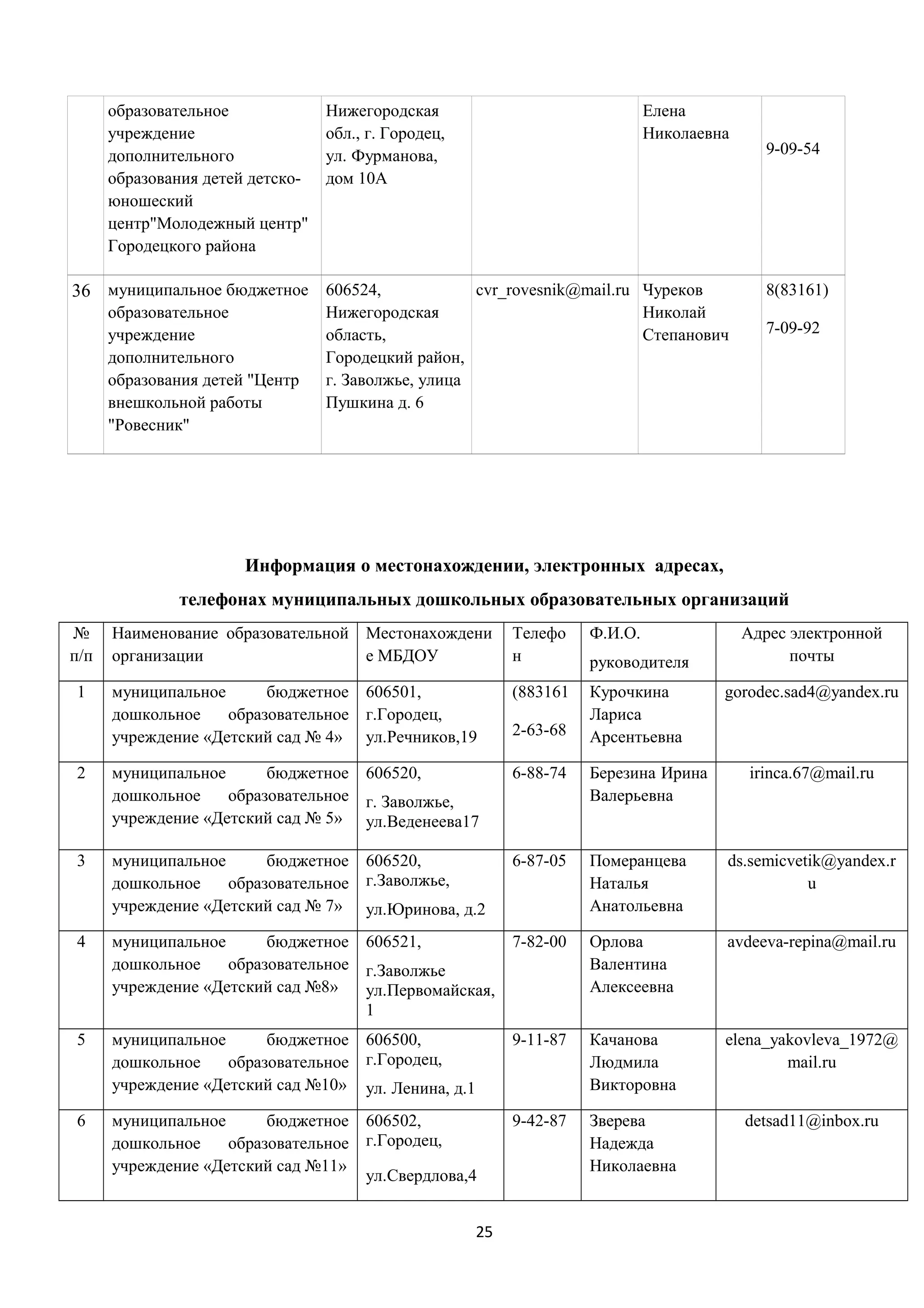 образовательное
учреждение
дополнительного
образования детей детскоюношеский
центр"Молодежный центр"
Городецкого района

Нижегородская
обл., г. Городец,
ул. Фурманова,
дом 10А

36 муниципальное бюджетное 606524,
образовательное
учреждение
дополнительного
образования детей "Центр
внешкольной работы
"Ровесник"

Нижегородская
область,
Городецкий район,
г. Заволжье, улица
Пушкина д. 6

Елена
Николаевна

cvr_rovesnik@mail.ru Чуреков
Николай
Степанович

9-09-54

8(83161)
7-09-92

Информация о местонахождении, электронных адресах,
телефонах муниципальных дошкольных образовательных организаций
№
п/п

Телефо
н

Ф.И.О.

муниципальное
бюджетное 606501,
дошкольное
образовательное г.Городец,
учреждение «Детский сад № 4» ул.Речников,19

(883161

Курочкина
Лариса
Арсентьевна

2

муниципальное
бюджетное 606520,
дошкольное
образовательное г. Заволжье,
учреждение «Детский сад № 5» ул.Веденеева17

6-88-74

Березина Ирина
Валерьевна

3

муниципальное
бюджетное 606520,
дошкольное
образовательное г.Заволжье,
учреждение «Детский сад № 7» ул.Юринова, д.2

6-87-05

Померанцева
Наталья
Анатольевна

ds.semicvetik@yandex.r
u

4

муниципальное
бюджетное 606521,
дошкольное
образовательное г.Заволжье
учреждение «Детский сад №8»
ул.Первомайская,
1

7-82-00

Орлова
Валентина
Алексеевна

avdeeva-repina@mail.ru

5

муниципальное
бюджетное 606500,
дошкольное
образовательное г.Городец,
учреждение «Детский сад №10» ул. Ленина, д.1

9-11-87

Качанова
Людмила
Викторовна

elena_yakovleva_1972@
mail.ru

6

муниципальное
бюджетное 606502,
дошкольное
образовательное г.Городец,
учреждение «Детский сад №11»
ул.Свердлова,4

9-42-87

Зверева
Надежда
Николаевна

detsad11@inbox.ru

1

Наименование образовательной
организации

Местонахождени
е МБДОУ

25

2-63-68

руководителя

Адрес электронной
почты
gorodec.sad4@yandex.ru

irinca.67@mail.ru

 