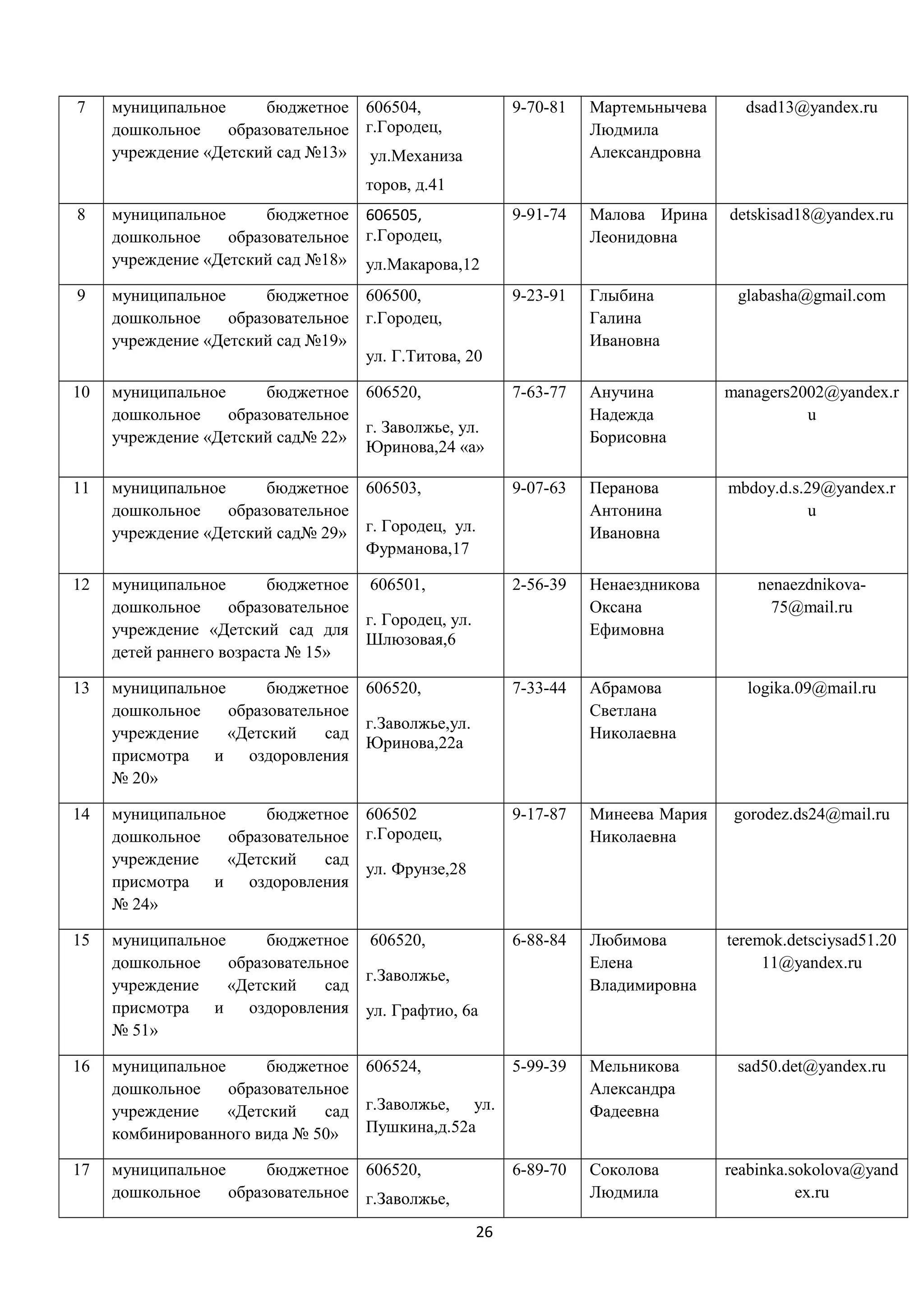 7

муниципальное
бюджетное 606504,
дошкольное
образовательное г.Городец,
учреждение «Детский сад №13» ул.Механиза

9-70-81

Мартемьнычева
Людмила
Александровна

dsad13@yandex.ru

detskisad18@yandex.ru

торов, д.41
8

муниципальное
бюджетное 606505,
дошкольное
образовательное г.Городец,
учреждение «Детский сад №18» ул.Макарова,12

9-91-74

Малова Ирина
Леонидовна

9

муниципальное
бюджетное 606500,
дошкольное
образовательное г.Городец,
учреждение «Детский сад №19»
ул. Г.Титова, 20

9-23-91

Глыбина
Галина
Ивановна

glabasha@gmail.com

10

муниципальное
бюджетное 606520,
дошкольное
образовательное
г. Заволжье, ул.
учреждение «Детский сад№ 22»
Юринова,24 «а»

7-63-77

Анучина
Надежда
Борисовна

managers2002@yandex.r
u

11

муниципальное
бюджетное 606503,
дошкольное
образовательное
учреждение «Детский сад№ 29» г. Городец, ул.
Фурманова,17

9-07-63

Перанова
Антонина
Ивановна

mbdoy.d.s.29@yandex.r
u

12

муниципальное
бюджетное 606501,
дошкольное
образовательное
г. Городец, ул.
учреждение «Детский сад для
Шлюзовая,6
детей раннего возраста № 15»

2-56-39

Ненаездникова
Оксана
Ефимовна

13

муниципальное
бюджетное 606520,
дошкольное
образовательное
г.Заволжье,ул.
учреждение
«Детский
сад
Юринова,22а
присмотра и оздоровления
№ 20»

7-33-44

Абрамова
Светлана
Николаевна

14

муниципальное
бюджетное 606502
дошкольное
образовательное г.Городец,
учреждение
«Детский
сад
ул. Фрунзе,28
присмотра и оздоровления
№ 24»

9-17-87

Минеева Мария
Николаевна

15

муниципальное
бюджетное 606520,
дошкольное
образовательное
г.Заволжье,
учреждение
«Детский
сад
присмотра и оздоровления ул. Графтио, 6а
№ 51»

6-88-84

Любимова
Елена
Владимировна

16

муниципальное
бюджетное 606524,
дошкольное
образовательное
учреждение
«Детский
сад г.Заволжье, ул.
Пушкина,д.52а
комбинированного вида № 50»

5-99-39

Мельникова
Александра
Фадеевна

17

муниципальное
бюджетное 606520,
дошкольное
образовательное г.Заволжье,

6-89-70

Соколова
Людмила

26

nenaezdnikova75@mail.ru

logika.09@mail.ru

gorodez.ds24@mail.ru

teremok.detsciysad51.20
11@yandex.ru

sad50.det@yandex.ru

reabinka.sokolova@yand
ex.ru

 