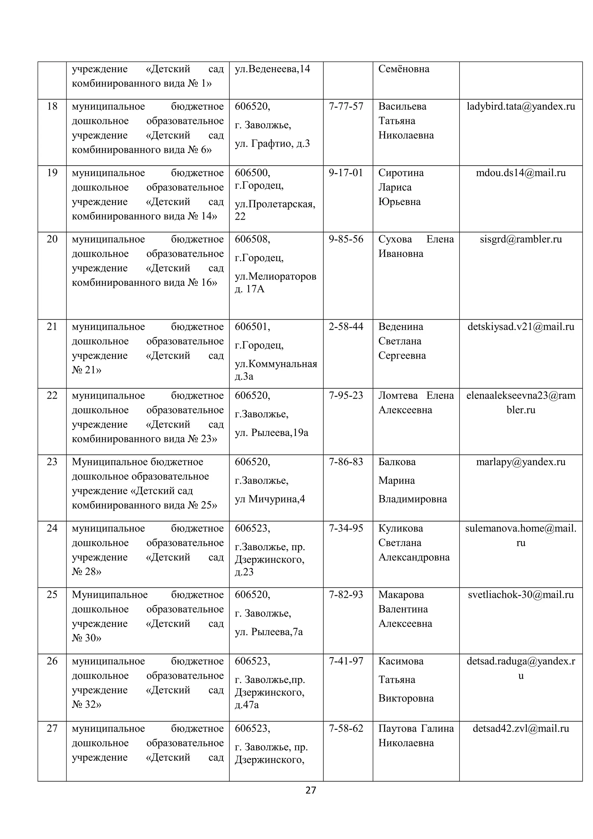 учреждение
«Детский
сад
комбинированного вида № 1»

ул.Веденеева,14

Семёновна

18

муниципальное
бюджетное 606520,
дошкольное
образовательное г. Заволжье,
учреждение
«Детский
сад
ул. Графтио, д.3
комбинированного вида № 6»

7-77-57

Васильева
Татьяна
Николаевна

19

муниципальное
бюджетное
дошкольное
образовательное
учреждение
«Детский
сад
комбинированного вида № 14»

9-17-01

Сиротина
Лариса
Юрьевна

606500,
г.Городец,
ул.Пролетарская,
22

ladybird.tata@yandex.ru

mdou.ds14@mail.ru

20

муниципальное
бюджетное 606508,
дошкольное
образовательное г.Городец,
учреждение
«Детский
сад
ул.Мелиораторов
комбинированного вида № 16»
д. 17А

9-85-56

Сухова Елена
Ивановна

21

муниципальное
бюджетное 606501,
дошкольное
образовательное г.Городец,
учреждение
«Детский
сад
ул.Коммунальная
№ 21»
д.3а

2-58-44

Веденина
Светлана
Сергеевна

detskiysad.v21@mail.ru

22

муниципальное
бюджетное 606520,
дошкольное
образовательное г.Заволжье,
учреждение
«Детский
сад
ул. Рылеева,19а
комбинированного вида № 23»

7-95-23

Ломтева Елена
Алексеевна

elenaalekseevna23@ram
bler.ru

23

Муниципальное бюджетное
дошкольное образовательное
учреждение «Детский сад
комбинированного вида № 25»

606520,

7-86-83

Балкова

муниципальное
бюджетное
дошкольное
образовательное
учреждение
«Детский
сад
№ 28»

606523,

24

г.Заволжье,

marlapy@yandex.ru

Марина

ул Мичурина,4

sisgrd@rambler.ru

Владимировна
7-34-95

Куликова
Светлана
Александровна

sulemanova.home@mail.
ru

г.Заволжье, пр.
Дзержинского,
д.23

25

Муниципальное
бюджетное 606520,
дошкольное
образовательное г. Заволжье,
учреждение
«Детский
сад
ул. Рылеева,7а
№ 30»

7-82-93

Макарова
Валентина
Алексеевна

svetliachok-30@mail.ru

26

муниципальное
бюджетное
дошкольное
образовательное
учреждение
«Детский
сад
№ 32»

7-41-97

Касимова

detsad.raduga@yandex.r
u

27

606523,
г. Заволжье,пр.
Дзержинского,
д.47а

Татьяна
Викторовна

муниципальное
бюджетное 606523,
дошкольное
образовательное г. Заволжье, пр.
учреждение
«Детский
сад Дзержинского,
27

7-58-62

Паутова Галина
Николаевна

detsad42.zvl@mail.ru

 
