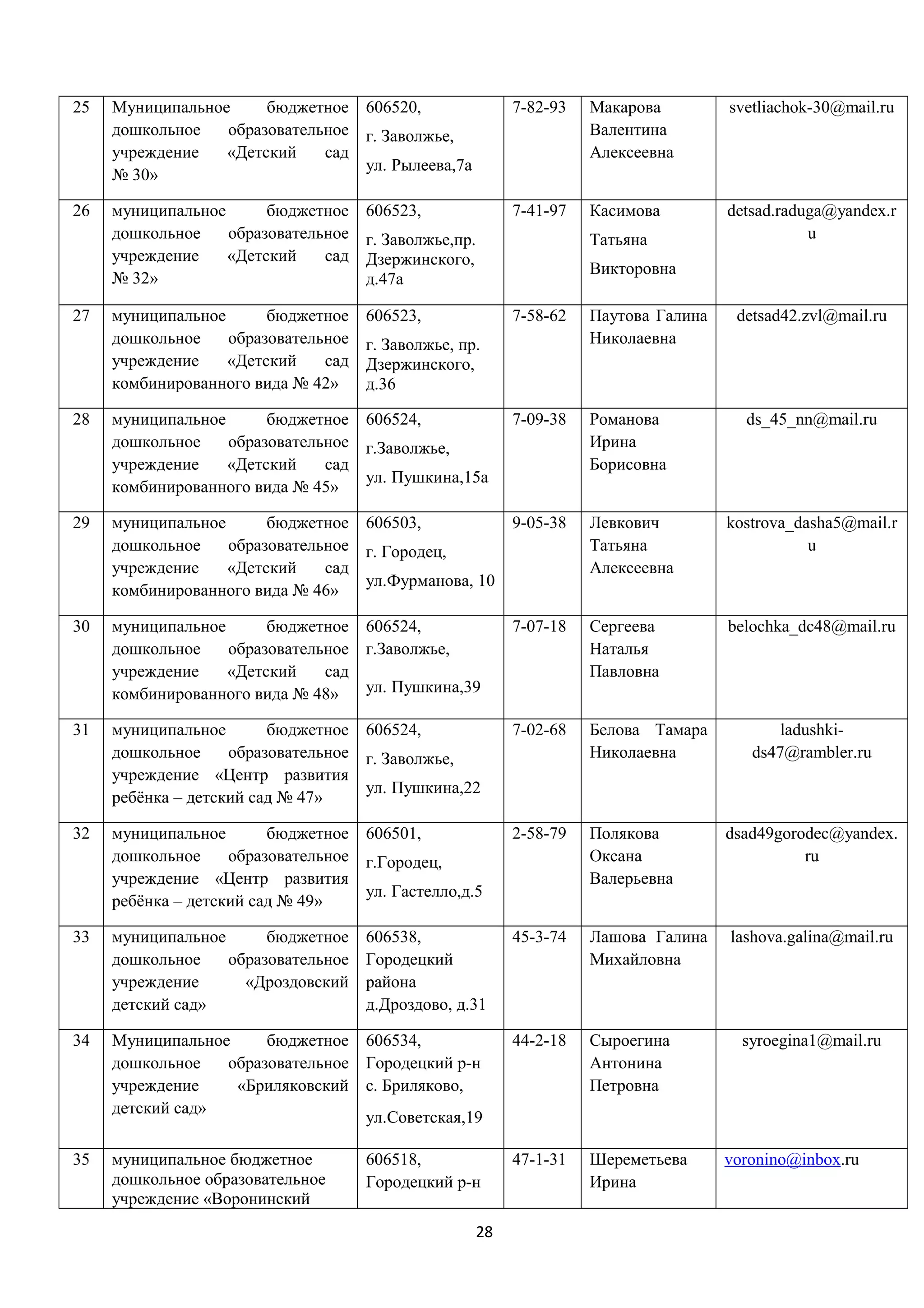 25

Муниципальное
бюджетное 606520,
дошкольное
образовательное г. Заволжье,
учреждение
«Детский
сад
ул. Рылеева,7а
№ 30»

7-82-93

Макарова
Валентина
Алексеевна

svetliachok-30@mail.ru

26

муниципальное
бюджетное
дошкольное
образовательное
учреждение
«Детский
сад
№ 32»

606523,

7-41-97

Касимова

detsad.raduga@yandex.r
u

муниципальное
бюджетное
дошкольное
образовательное
учреждение
«Детский
сад
комбинированного вида № 42»

606523,

27

г. Заволжье,пр.
Дзержинского,
д.47а

Татьяна
Викторовна
7-58-62

Паутова Галина
Николаевна

г. Заволжье, пр.
Дзержинского,
д.36

detsad42.zvl@mail.ru

28

муниципальное
бюджетное 606524,
дошкольное
образовательное г.Заволжье,
учреждение
«Детский
сад
ул. Пушкина,15а
комбинированного вида № 45»

7-09-38

Романова
Ирина
Борисовна

ds_45_nn@mail.ru

29

муниципальное
бюджетное 606503,
дошкольное
образовательное г. Городец,
учреждение
«Детский
сад
ул.Фурманова, 10
комбинированного вида № 46»

9-05-38

Левкович
Татьяна
Алексеевна

kostrova_dasha5@mail.r
u

30

муниципальное
бюджетное 606524,
дошкольное
образовательное г.Заволжье,
учреждение
«Детский
сад
ул. Пушкина,39
комбинированного вида № 48»

7-07-18

Сергеева
Наталья
Павловна

belochka_dc48@mail.ru

31

муниципальное
бюджетное 606524,
дошкольное
образовательное г. Заволжье,
учреждение «Центр развития
ул. Пушкина,22
ребёнка – детский сад № 47»

7-02-68

Белова Тамара
Николаевна

32

муниципальное
бюджетное 606501,
дошкольное
образовательное г.Городец,
учреждение «Центр развития
ул. Гастелло,д.5
ребёнка – детский сад № 49»

2-58-79

Полякова
Оксана
Валерьевна

dsad49gorodec@yandex.
ru

33

муниципальное
бюджетное
дошкольное
образовательное
учреждение
«Дроздовский
детский сад»

606538,
Городецкий
района
д.Дроздово, д.31

45-3-74

Лашова Галина
Михайловна

lashova.galina@mail.ru

34

Муниципальное
бюджетное 606534,
дошкольное
образовательное Городецкий р-н
учреждение
«Бриляковский с. Бриляково,
детский сад»
ул.Советская,19

44-2-18

Сыроегина
Антонина
Петровна

35

муниципальное бюджетное
дошкольное образовательное
учреждение «Воронинский

47-1-31

Шереметьева
Ирина

606518,
Городецкий р-н
28

ladushkids47@rambler.ru

syroegina1@mail.ru

voronino@inbox.ru

 