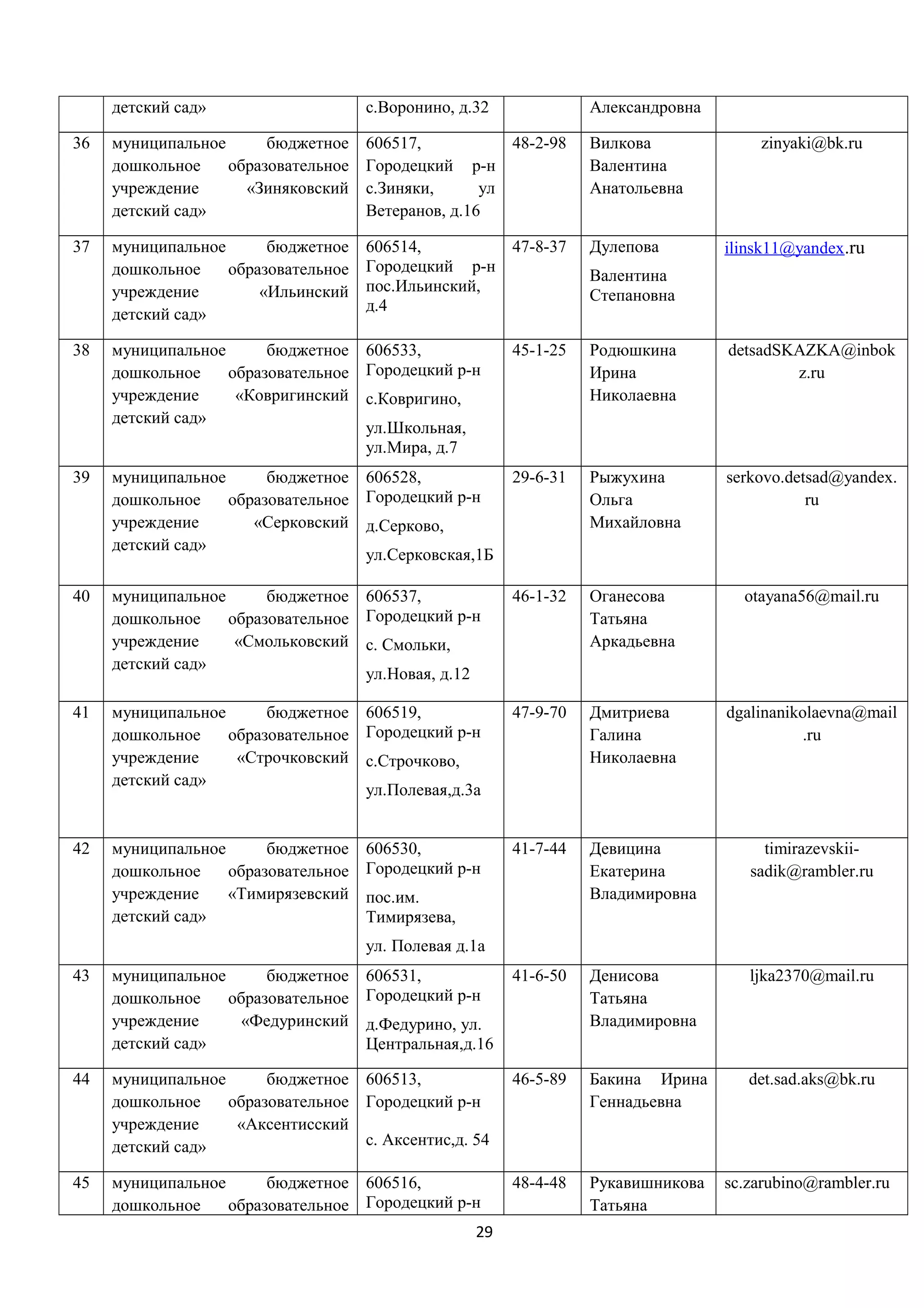 детский сад»

с.Воронино, д.32

Александровна

36

муниципальное
бюджетное
дошкольное
образовательное
учреждение
«Зиняковский
детский сад»

606517,
48-2-98
Городецкий р-н
с.Зиняки,
ул
Ветеранов, д.16

Вилкова
Валентина
Анатольевна

37

муниципальное
бюджетное
дошкольное
образовательное
учреждение
«Ильинский
детский сад»

606514,
47-8-37
Городецкий р-н
пос.Ильинский,
д.4

Дулепова

zinyaki@bk.ru

ilinsk11@yandex.ru

Валентина
Степановна

38

муниципальное
бюджетное 606533,
дошкольное
образовательное Городецкий р-н
учреждение
«Ковригинский с.Ковригино,
детский сад»
ул.Школьная,
ул.Мира, д.7

45-1-25

Родюшкина
Ирина
Николаевна

detsadSKAZKA@inbok
z.ru

39

муниципальное
бюджетное 606528,
дошкольное
образовательное Городецкий р-н
учреждение
«Серковский д.Серково,
детский сад»
ул.Серковская,1Б

29-6-31

Рыжухина
Ольга
Михайловна

serkovo.detsad@yandex.
ru

40

муниципальное
бюджетное 606537,
дошкольное
образовательное Городецкий р-н
учреждение
«Смольковский с. Смольки,
детский сад»
ул.Новая, д.12

46-1-32

Оганесова
Татьяна
Аркадьевна

otayana56@mail.ru

41

муниципальное
бюджетное 606519,
дошкольное
образовательное Городецкий р-н
учреждение
«Строчковский с.Строчково,
детский сад»
ул.Полевая,д.3а

47-9-70

Дмитриева
Галина
Николаевна

dgalinanikolaevna@mail
.ru

42

муниципальное
бюджетное
дошкольное
образовательное
учреждение
«Тимирязевский
детский сад»

41-7-44

Девицина
Екатерина
Владимировна

timirazevskiisadik@rambler.ru

41-6-50

Денисова
Татьяна
Владимировна

ljka2370@mail.ru

606530,
Городецкий р-н
пос.им.
Тимирязева,
ул. Полевая д.1а

43

муниципальное
бюджетное
дошкольное
образовательное
учреждение
«Федуринский
детский сад»

606531,
Городецкий р-н
д.Федурино, ул.
Центральная,д.16

44

муниципальное
бюджетное 606513,
дошкольное
образовательное Городецкий р-н
учреждение
«Аксентисский
с. Аксентис,д. 54
детский сад»

46-5-89

Бакина Ирина
Геннадьевна

det.sad.aks@bk.ru

45

муниципальное
бюджетное 606516,
дошкольное
образовательное Городецкий р-н

48-4-48

Рукавишникова
Татьяна

sc.zarubino@rambler.ru

29

 